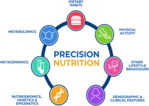 Precision Nutrition