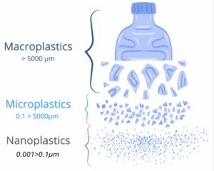 Microplastics