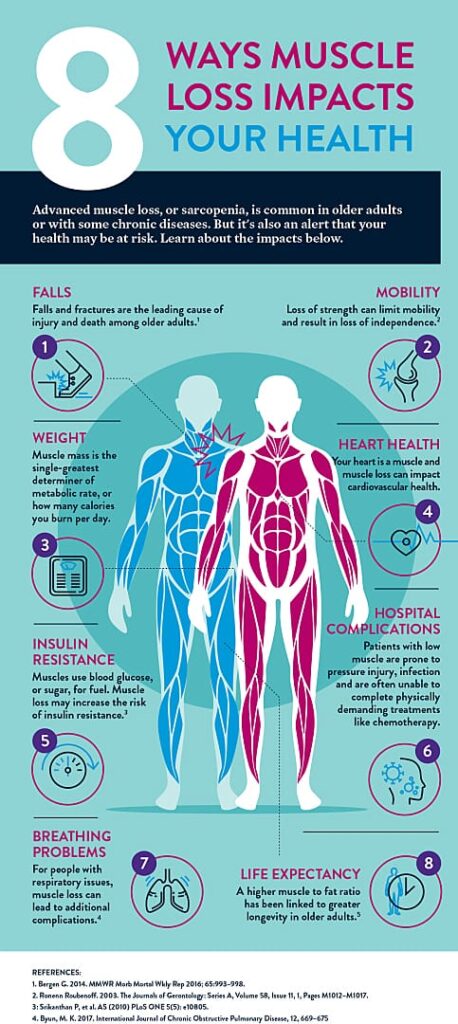 Massage Therapy Center Palo Alto 8 Ways Muscle Loss Impacts Your Health